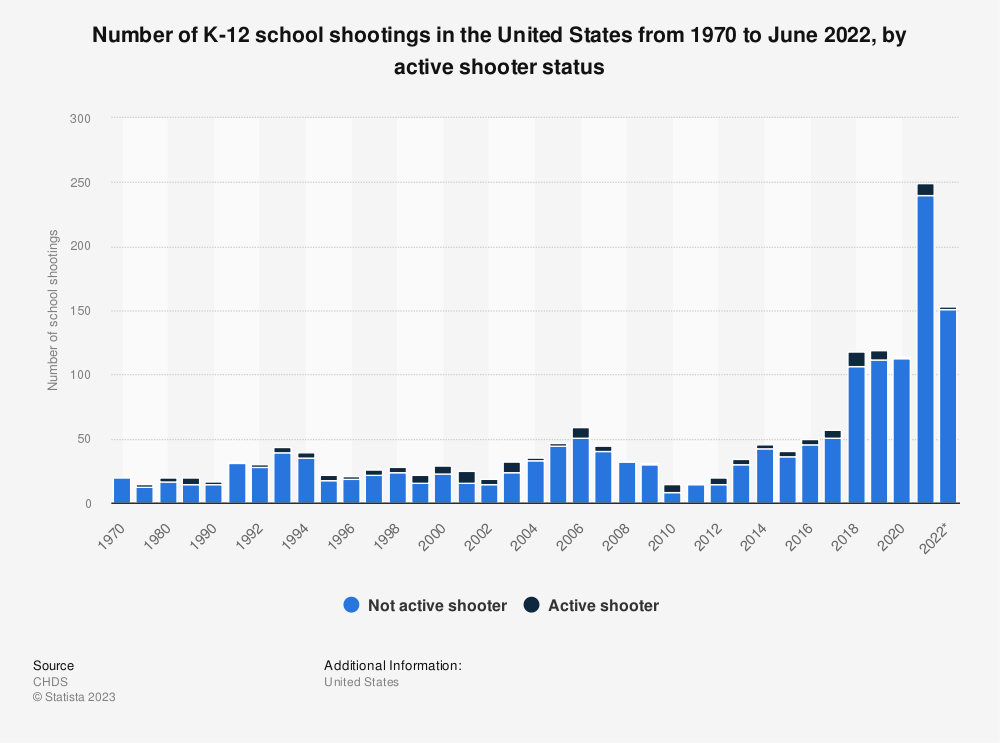 School Shooters by year from 1970 to 2022